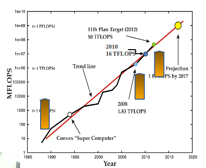 Growth of C-MMACS Computing Power - Over Years
